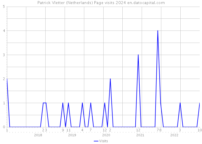 Patrick Vletter (Netherlands) Page visits 2024 