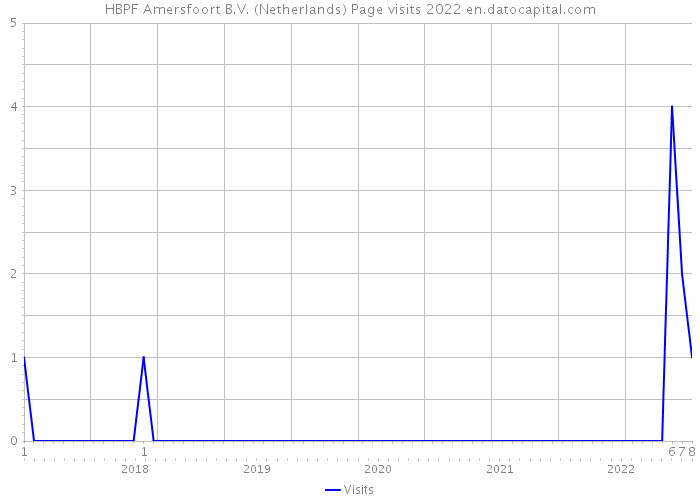 HBPF Amersfoort B.V. (Netherlands) Page visits 2022 