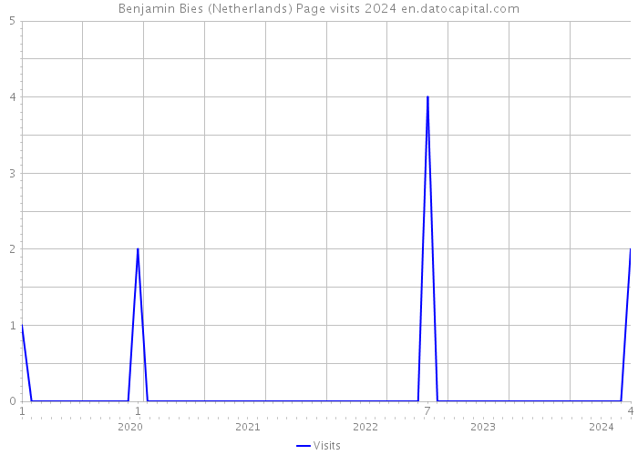 Benjamin Bies (Netherlands) Page visits 2024 