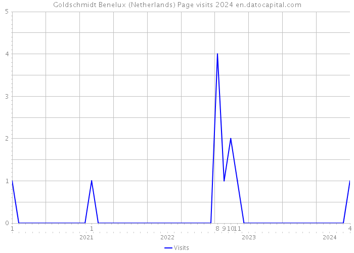Goldschmidt Benelux (Netherlands) Page visits 2024 