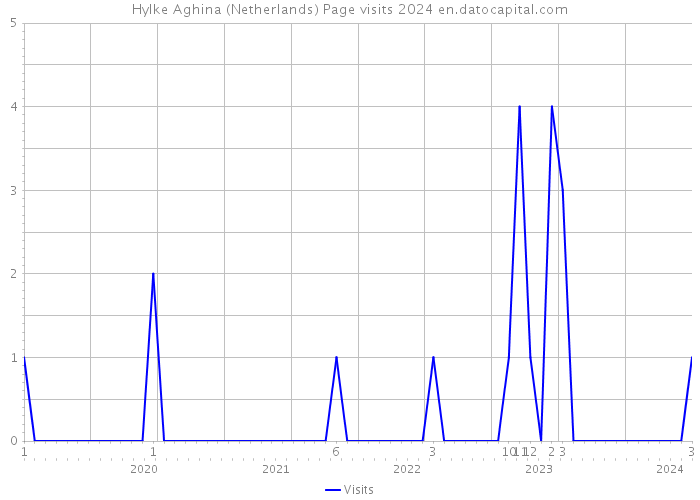 Hylke Aghina (Netherlands) Page visits 2024 