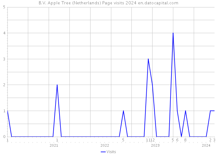 B.V. Apple Tree (Netherlands) Page visits 2024 