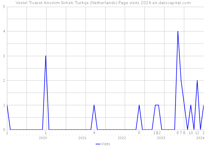 Vestel Ticaret Anonim Sirketi Turkije (Netherlands) Page visits 2024 