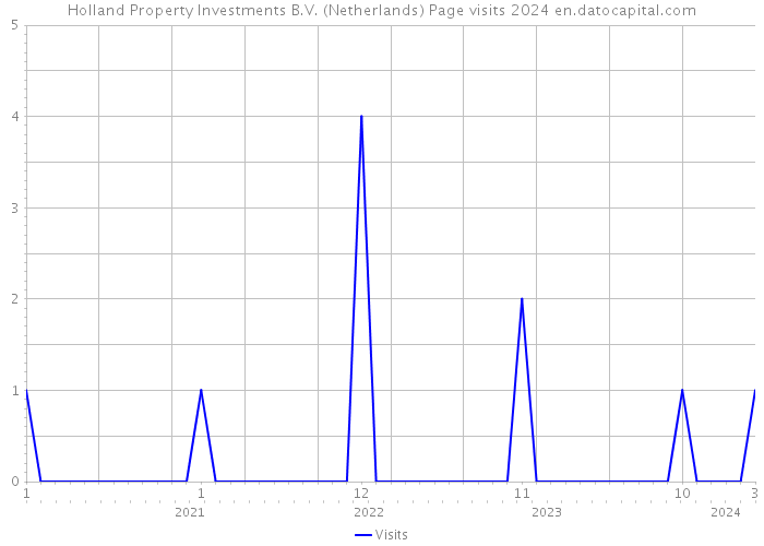 Holland Property Investments B.V. (Netherlands) Page visits 2024 
