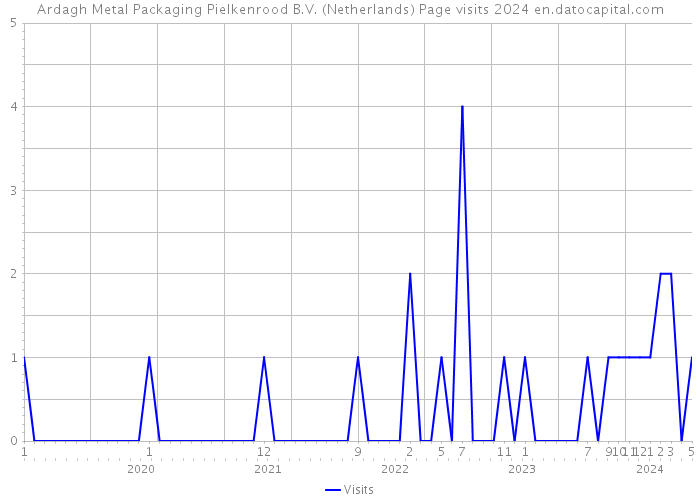 Ardagh Metal Packaging Pielkenrood B.V. (Netherlands) Page visits 2024 