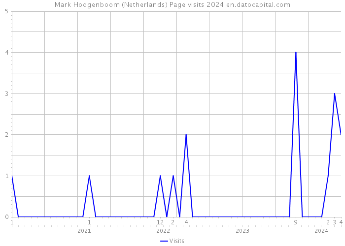Mark Hoogenboom (Netherlands) Page visits 2024 