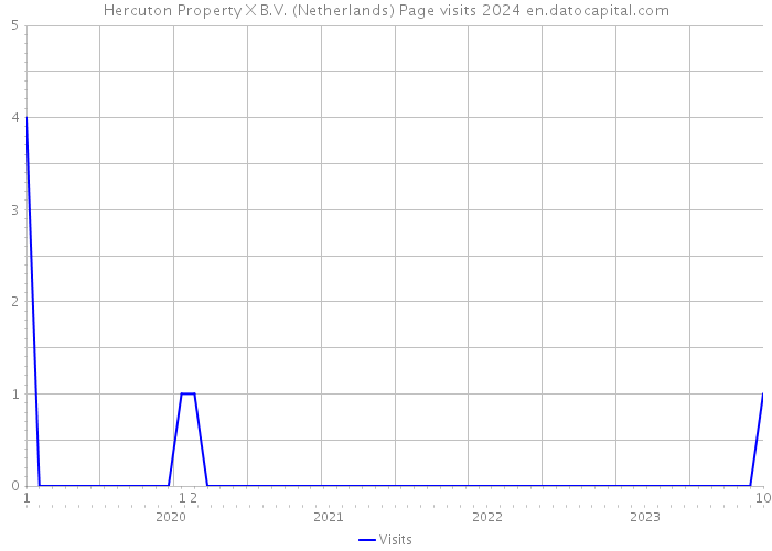 Hercuton Property X B.V. (Netherlands) Page visits 2024 