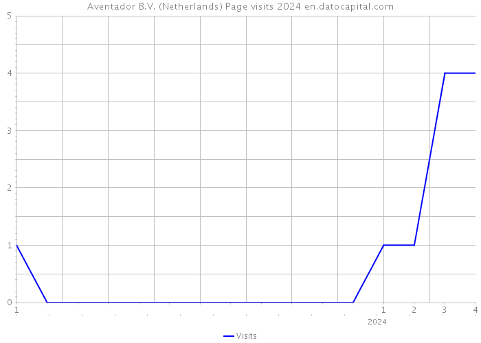 Aventador B.V. (Netherlands) Page visits 2024 