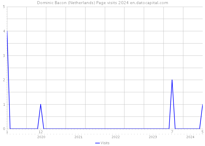 Dominic Bacon (Netherlands) Page visits 2024 