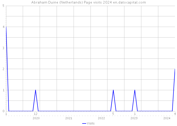 Abraham Duine (Netherlands) Page visits 2024 
