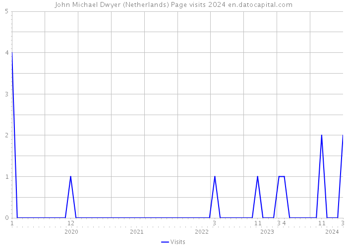John Michael Dwyer (Netherlands) Page visits 2024 