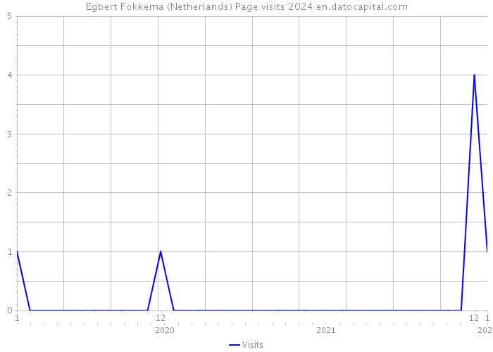 Egbert Fokkema (Netherlands) Page visits 2024 