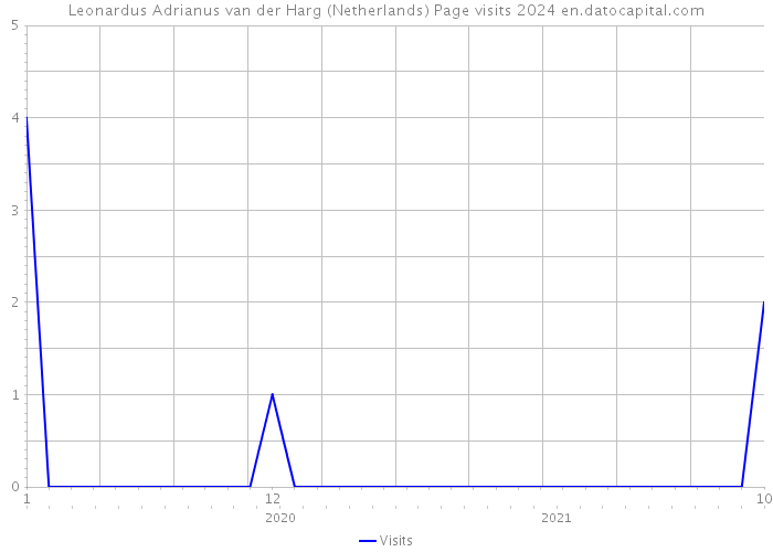 Leonardus Adrianus van der Harg (Netherlands) Page visits 2024 
