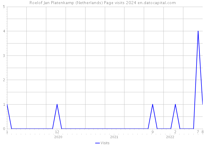 Roelof Jan Platenkamp (Netherlands) Page visits 2024 