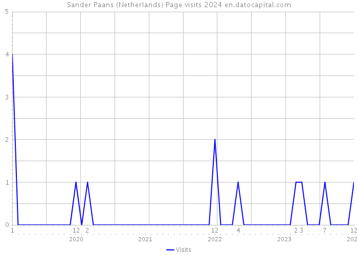Sander Paans (Netherlands) Page visits 2024 