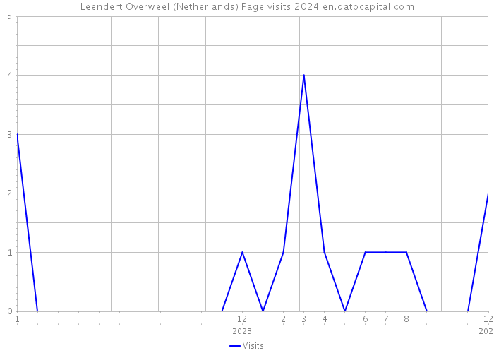 Leendert Overweel (Netherlands) Page visits 2024 