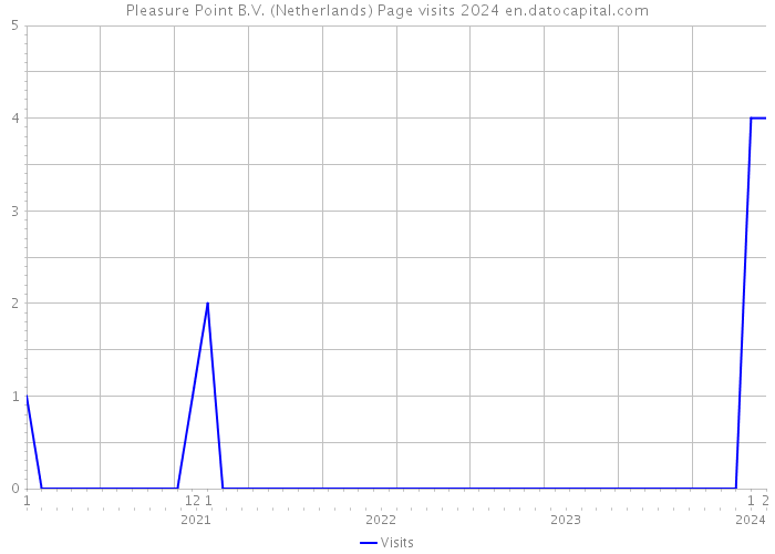 Pleasure Point B.V. (Netherlands) Page visits 2024 