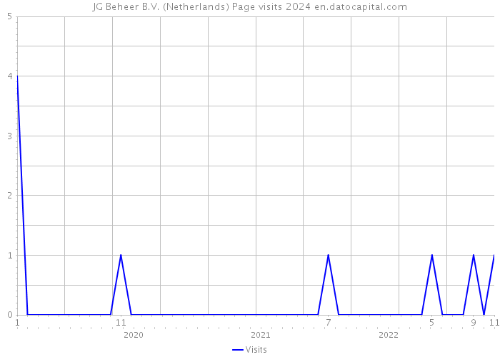 JG Beheer B.V. (Netherlands) Page visits 2024 