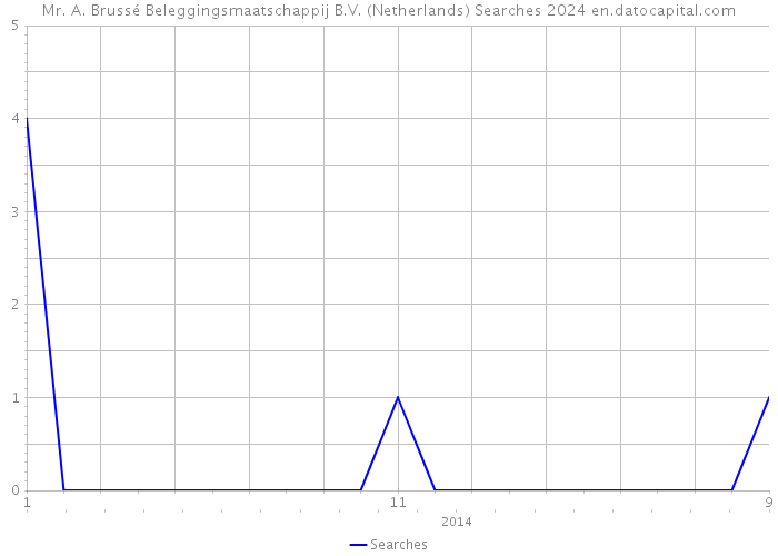 Mr. A. Brussé Beleggingsmaatschappij B.V. (Netherlands) Searches 2024 