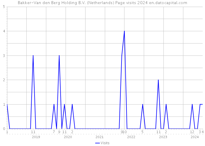 Bakker-Van den Berg Holding B.V. (Netherlands) Page visits 2024 