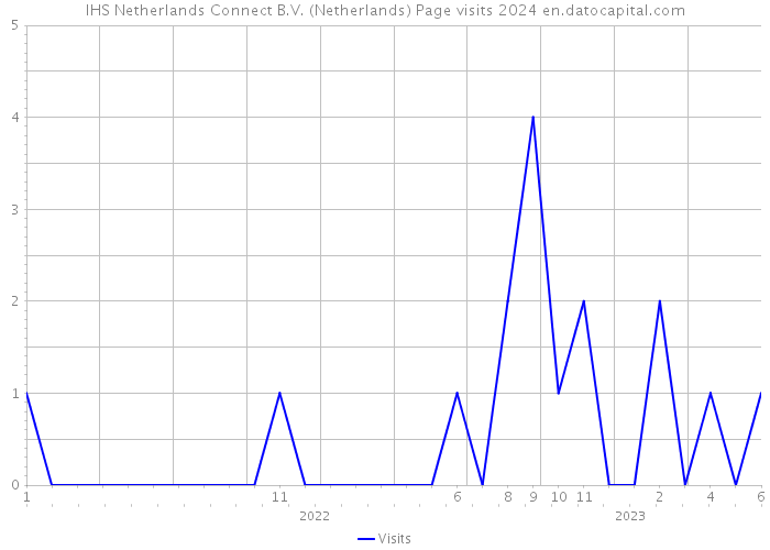 IHS Netherlands Connect B.V. (Netherlands) Page visits 2024 