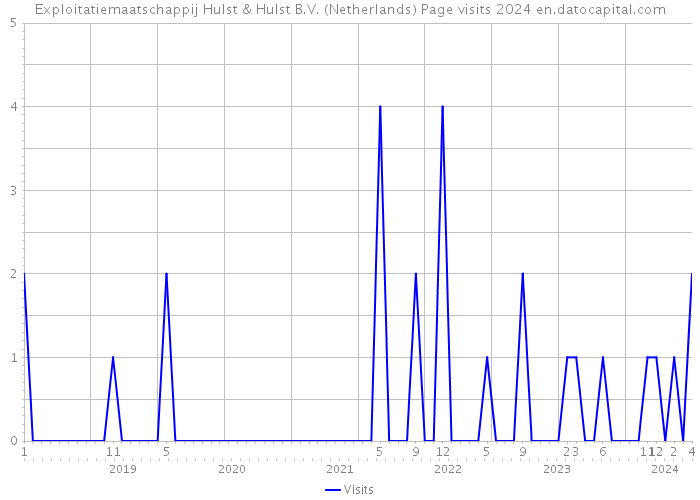 Exploitatiemaatschappij Hulst & Hulst B.V. (Netherlands) Page visits 2024 