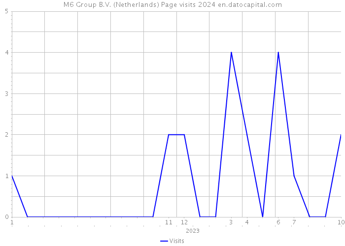 M6 Group B.V. (Netherlands) Page visits 2024 
