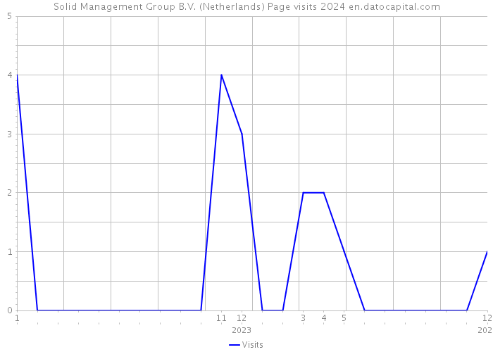 Solid Management Group B.V. (Netherlands) Page visits 2024 