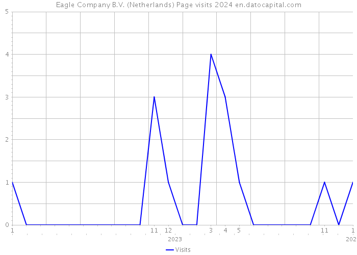 Eagle Company B.V. (Netherlands) Page visits 2024 
