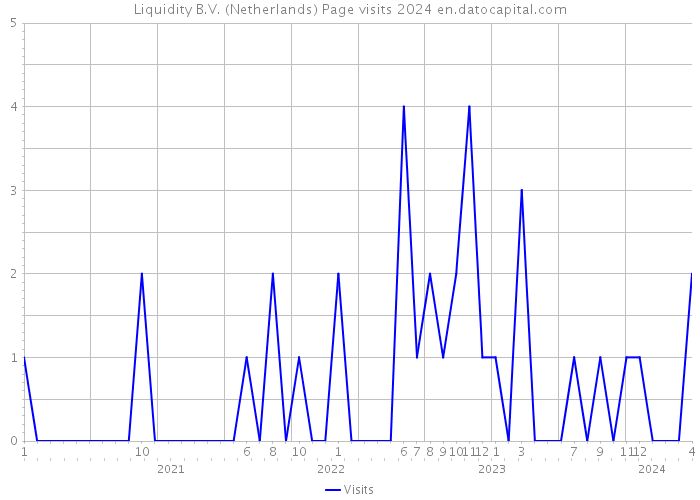 Liquidity B.V. (Netherlands) Page visits 2024 
