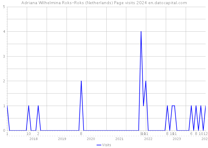 Adriana Wilhelmina Roks-Roks (Netherlands) Page visits 2024 