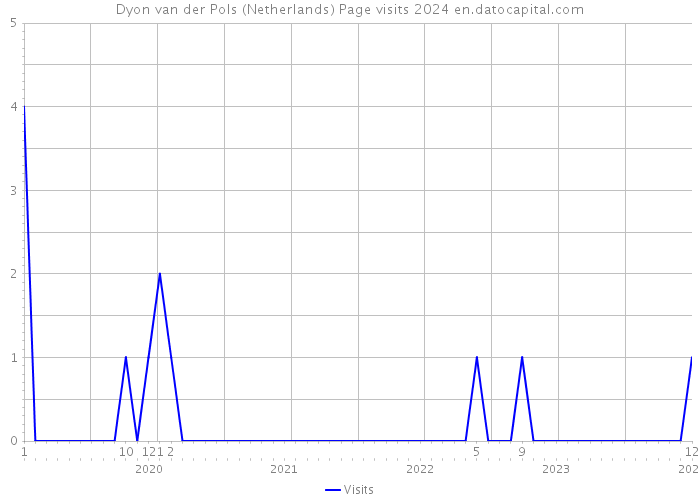 Dyon van der Pols (Netherlands) Page visits 2024 