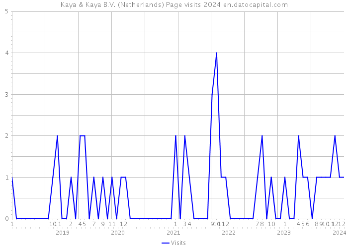 Kaya & Kaya B.V. (Netherlands) Page visits 2024 
