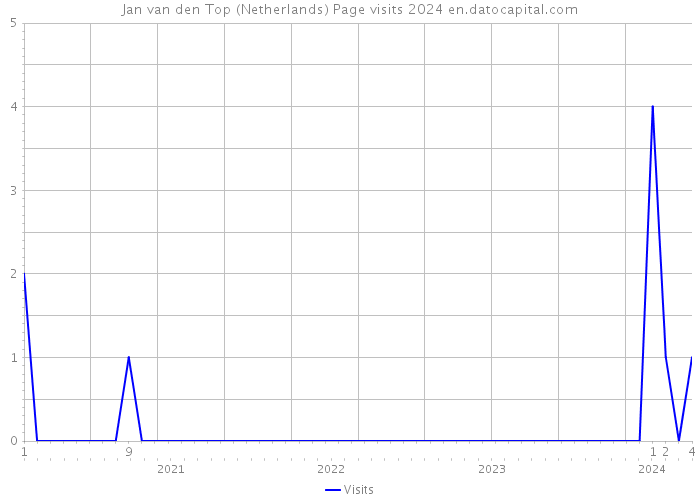Jan van den Top (Netherlands) Page visits 2024 