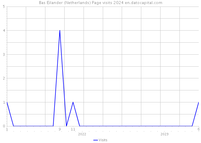 Bas Eilander (Netherlands) Page visits 2024 