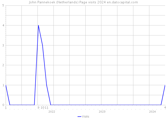 John Pannekoek (Netherlands) Page visits 2024 