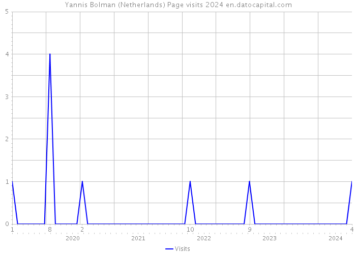 Yannis Bolman (Netherlands) Page visits 2024 
