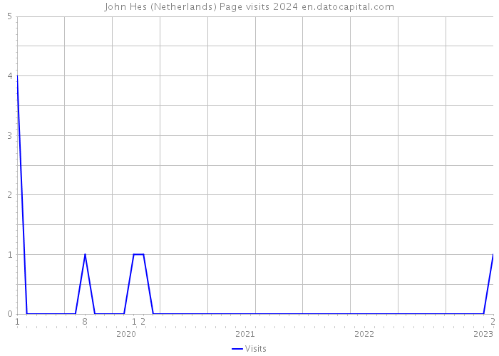 John Hes (Netherlands) Page visits 2024 