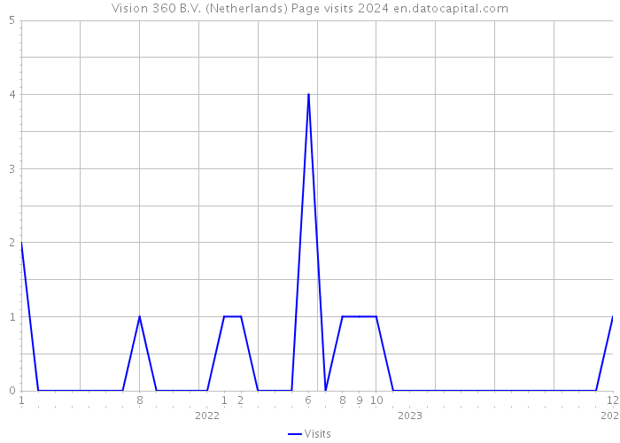 Vision 360 B.V. (Netherlands) Page visits 2024 