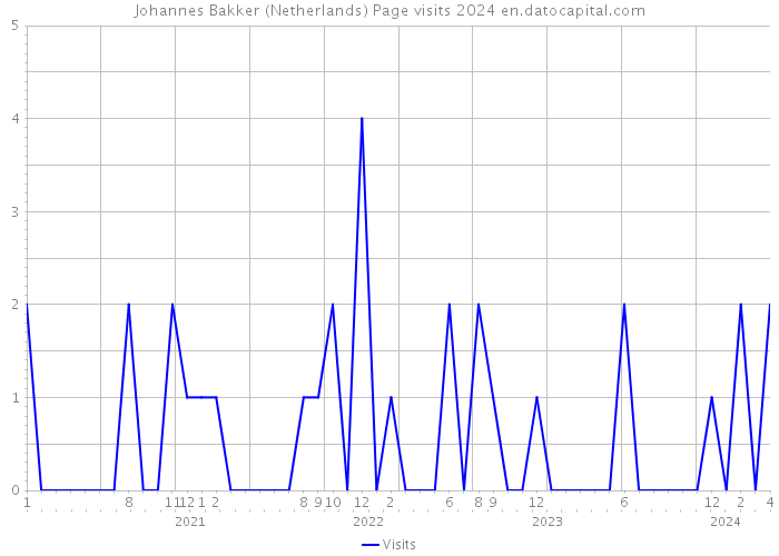 Johannes Bakker (Netherlands) Page visits 2024 