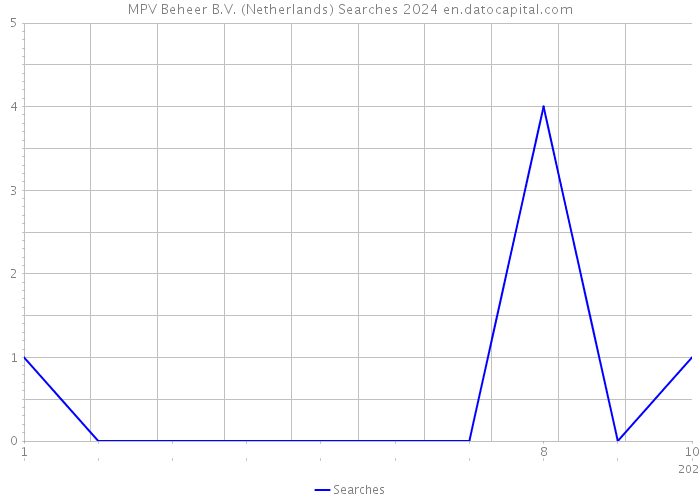 MPV Beheer B.V. (Netherlands) Searches 2024 