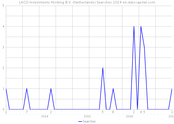 LAGO Investments Holding B.V. (Netherlands) Searches 2024 