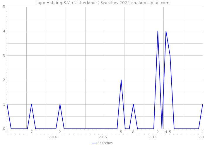 Lago Holding B.V. (Netherlands) Searches 2024 