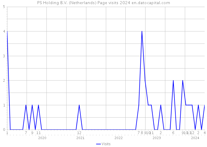 PS Holding B.V. (Netherlands) Page visits 2024 