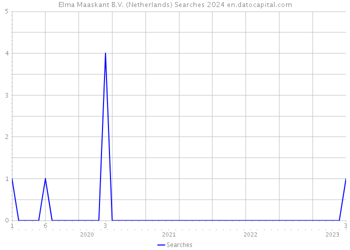 Elma Maaskant B.V. (Netherlands) Searches 2024 
