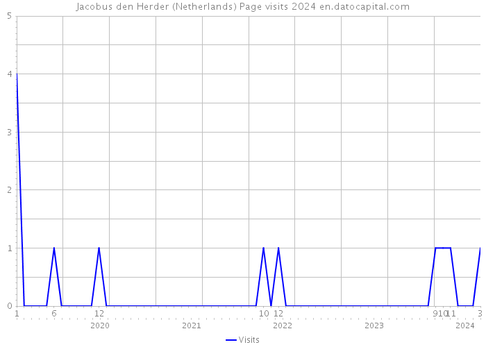 Jacobus den Herder (Netherlands) Page visits 2024 