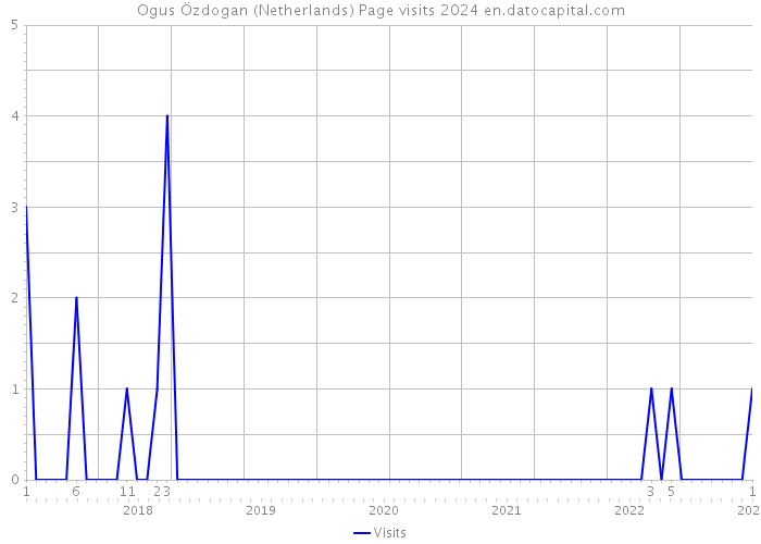 Ogus Özdogan (Netherlands) Page visits 2024 