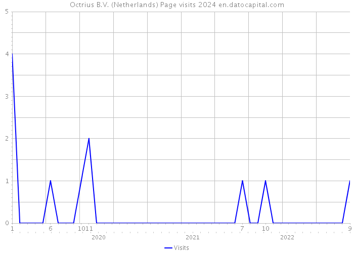 Octrius B.V. (Netherlands) Page visits 2024 