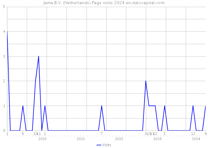 Jama B.V. (Netherlands) Page visits 2024 