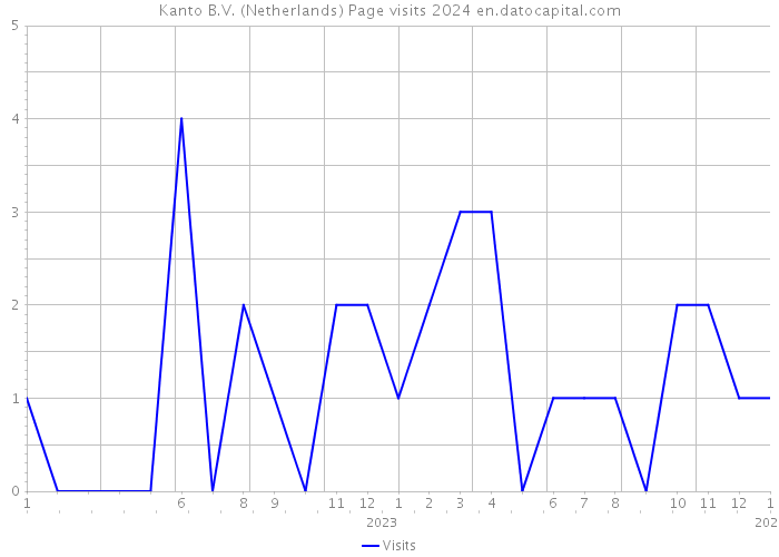 Kanto B.V. (Netherlands) Page visits 2024 